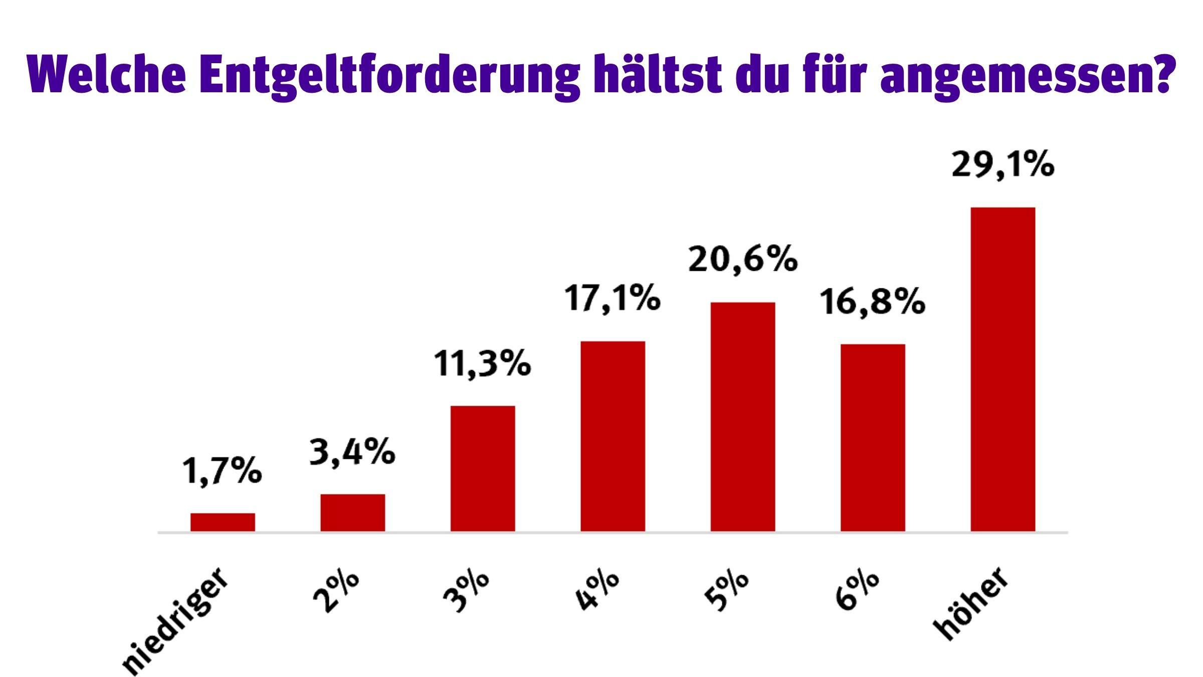 Entgeltforderung 2026 Befragungsergebnis