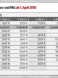 Die Tariftabellen der Metall- und Elektroindustrie von 2016 bis 2019 für Hamburg, Unterweser, PAG, Schleswig-Holstein und Mecklenburg-Vorpommern.