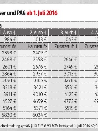 Die Tariftabellen der Metall- und Elektroindustrie von 2016 bis 2019 für Hamburg, Unterweser, PAG, Schleswig-Holstein und Mecklenburg-Vorpommern.