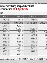 Die Tariftabellen der Metall- und Elektroindustrie von 2016 bis 2019 für Hamburg, Unterweser, PAG, Schleswig-Holstein und Mecklenburg-Vorpommern.