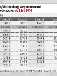 Die Tariftabellen der Metall- und Elektroindustrie von 2016 bis 2019 für Hamburg, Unterweser, PAG, Schleswig-Holstein und Mecklenburg-Vorpommern.