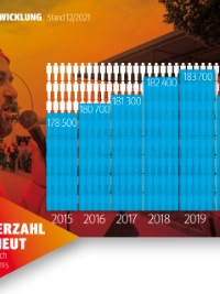 Mitgliederentwicklung 2021