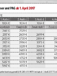 Die Tariftabellen der Metall- und Elektroindustrie von 2016 bis 2019 für Hamburg, Unterweser, PAG, Schleswig-Holstein und Mecklenburg-Vorpommern.