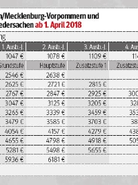 Die Tariftabellen der Metall- und Elektroindustrie von 2016 bis 2019 für Hamburg, Unterweser, PAG, Schleswig-Holstein und Mecklenburg-Vorpommern.