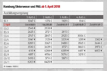  Tarifrunden 2016-2019: Hamburg/Unterweser und PAG ab. 1. April 2018