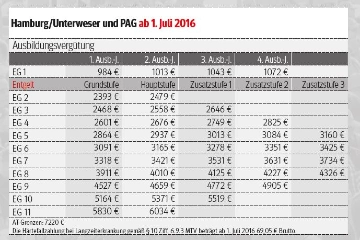 Tarifrunden 206-2019: Tariftabellen Hamburg/Unterweser und PAG ab 1. Juli 2016
