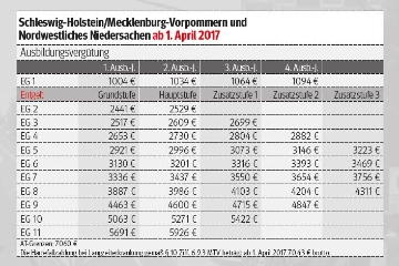  Tarifrunden 2016-2019: Tariftabellen SH, MV und nordwestl. Nds ab. 1. April 2017