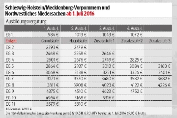  Tarifrunden 2016-2019: Tariftabellen Hamburg/Unterweser und PAG ab 1. April 2016