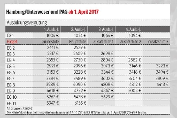  Tarifrunden 2016-2019: Tariftabellen Hamburg, Unterweser und PAG ab. 1. April 2017