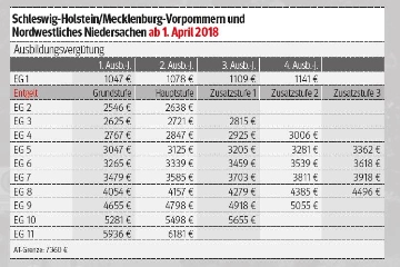  Tarifrunden 206-2019: Tariftabellen SH, MV/und nordwestl. Nds ab. 1. April 2018