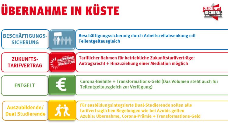 Tarifergebnis Küste Grafik Übernahme