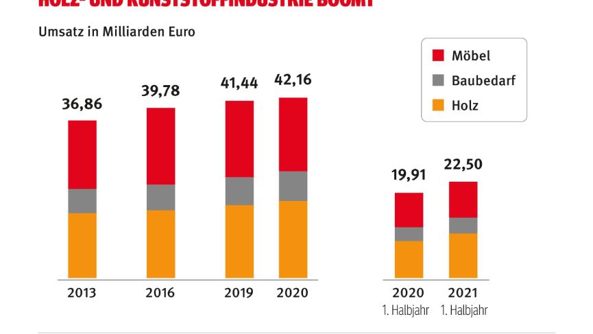 Grafik: Holz- und Kunststoffindustrie boomt