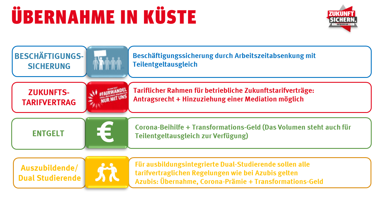 Tarifergebnis Küste Grafik Übernahme