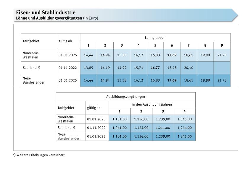 Löhne, Gehälter und Ausbildungsvergütungen Eisen- und Stahlindustrie