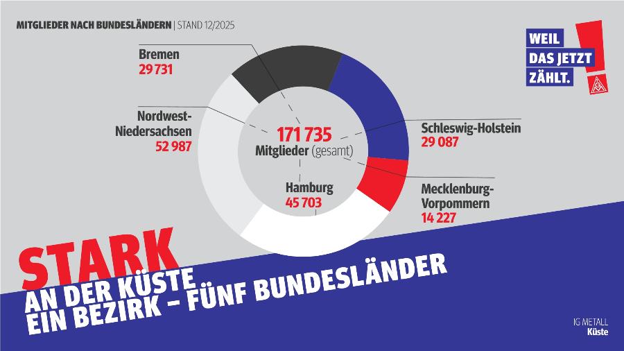 Grafiken Mitglieder Personengruppen