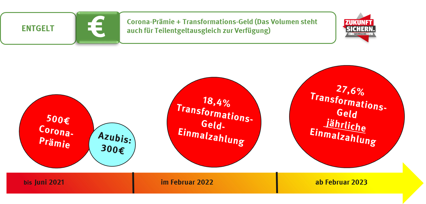 Tarifergebnis Küste Grafik Übernahme